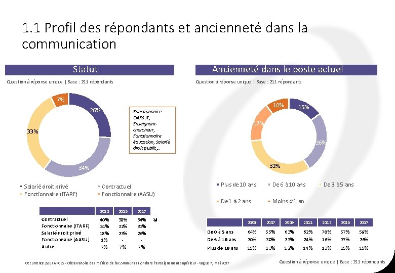 1. 1 Profil des répondants et ancienneté dans la communication Statut Ancienneté dans le 1. 1 Profil des répondants et ancienneté dans la communication Statut Ancienneté dans le
