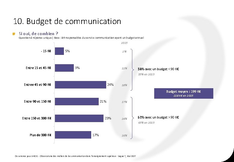 10. Budget de communication Si oui, de combien ? Question à réponse unique| Base 10. Budget de communication Si oui, de combien ? Question à réponse unique| Base
