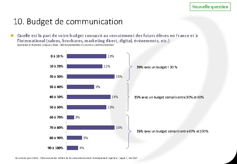 Nouvelle question 10. Budget de communication Quelle est la part de votre budget consacré Nouvelle question 10. Budget de communication Quelle est la part de votre budget consacré