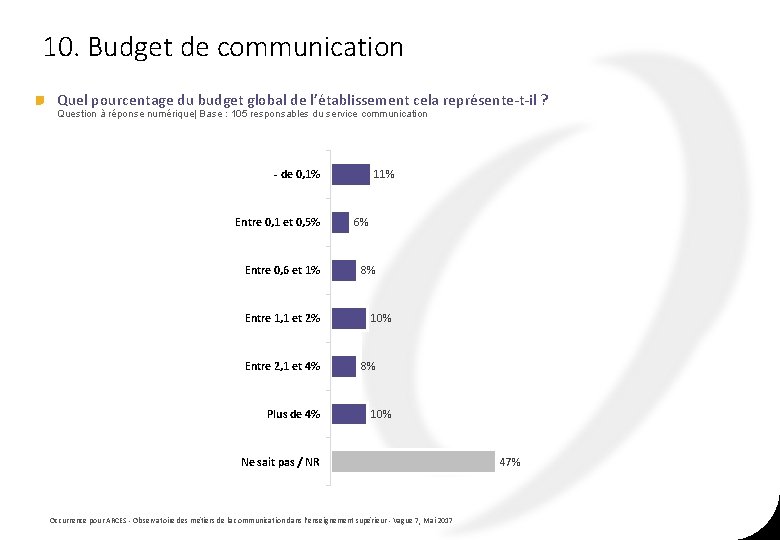 10. Budget de communication Quel pourcentage du budget global de l’établissement cela représente-t-il ? 10. Budget de communication Quel pourcentage du budget global de l’établissement cela représente-t-il ?