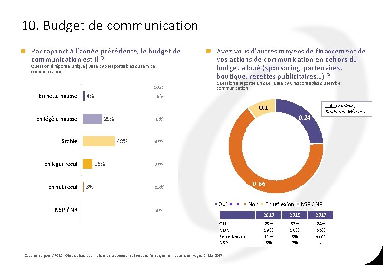 10. Budget de communication Par rapport à l’année précédente, le budget de communication est-il 10. Budget de communication Par rapport à l’année précédente, le budget de communication est-il