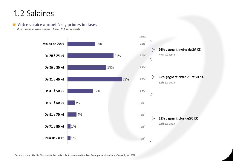 1. 2 Salaires Votre salaire annuel NET, primes incluses Question à réponse unique | 1. 2 Salaires Votre salaire annuel NET, primes incluses Question à réponse unique |