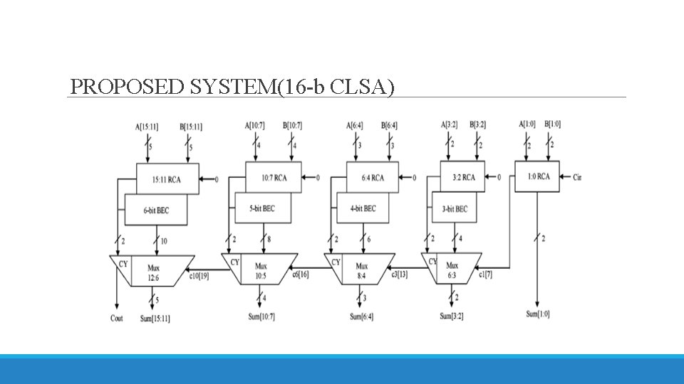  PROPOSED SYSTEM(16 -b CLSA) 