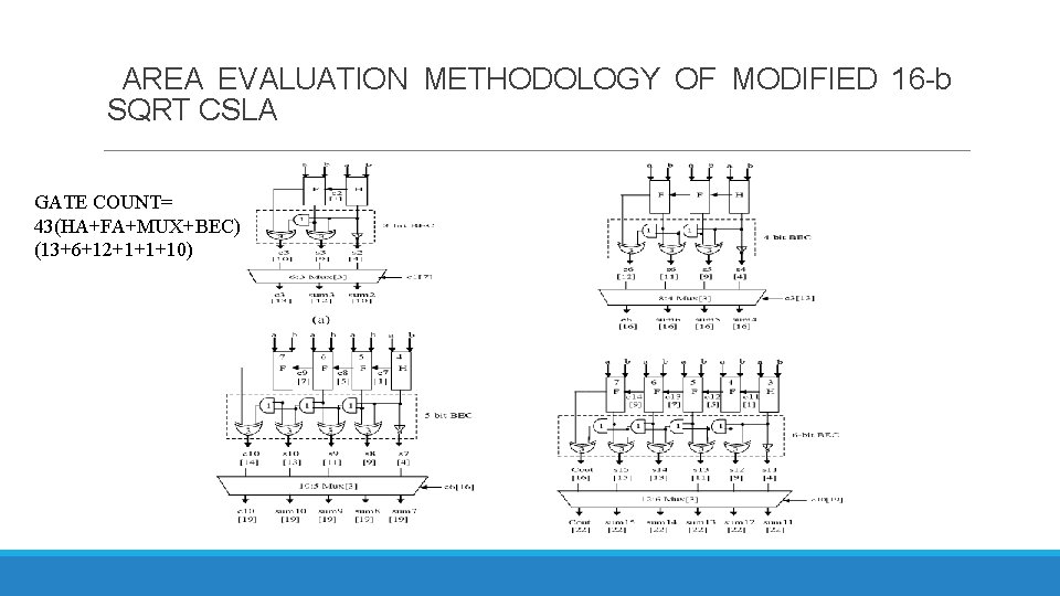 AREA EVALUATION METHODOLOGY OF MODIFIED 16 -b SQRT CSLA GATE COUNT= 43(HA+FA+MUX+BEC) (13+6+12+1+1+10) 