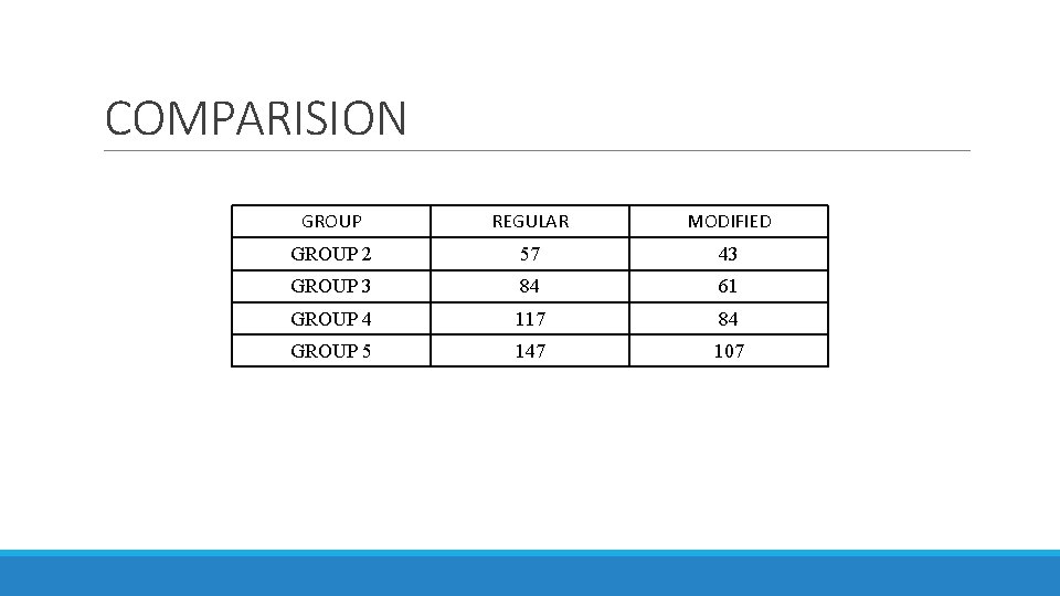 COMPARISION GROUP REGULAR MODIFIED GROUP 2 57 43 GROUP 3 84 61 GROUP 4