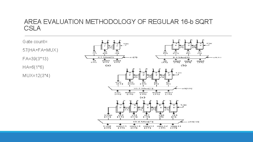 AREA EVALUATION METHODOLOGY OF REGULAR 16 -b SQRT CSLA Gate count= 57(HA+FA+MUX) FA=39(3*13) HA=6(1*6)