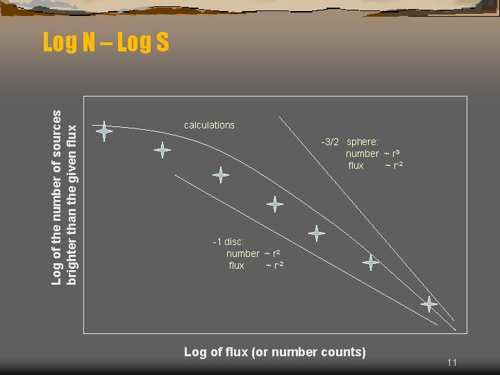 Log of the number of sources brighter than the given flux Log N –