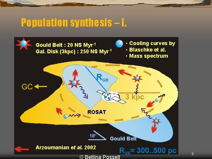 Population synthesis – I. Gould Belt : 20 NS Myr-1 Gal. Disk (3 kpc)