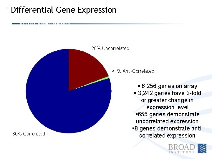 Differential Gene Expression 20% Uncorrelated <1% Anti-Correlated 80% Correlated § 6, 256 genes on