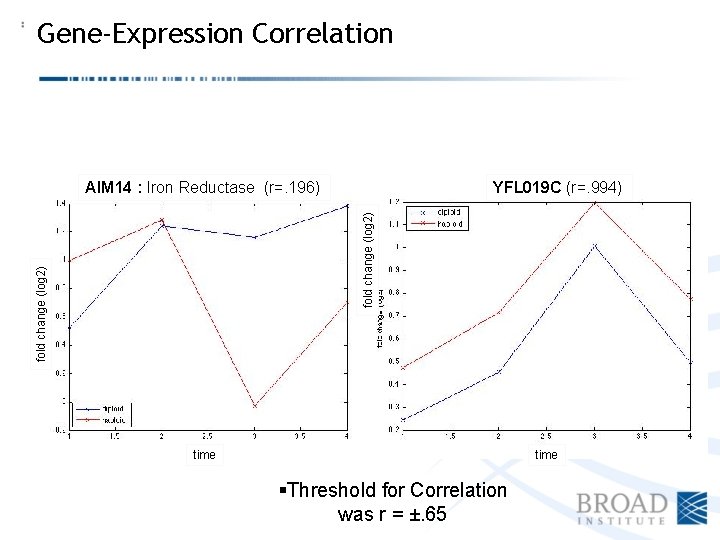Gene-Expression Correlation YFL 019 C (r=. 994) fold change (log 2) AIM 14 :