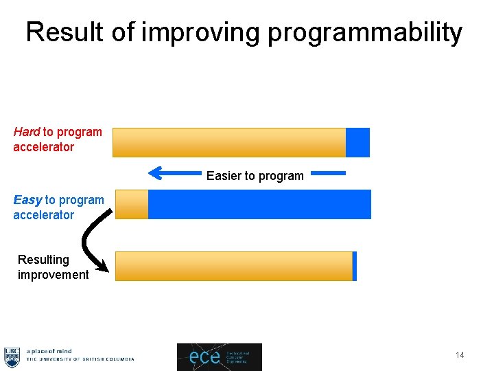 Result of improving programmability Hard to program accelerator Easier to program Easy to program