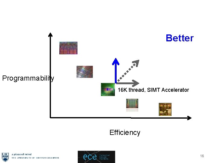 Better Programmability 16 K thread, SIMT Accelerator Efficiency 16 