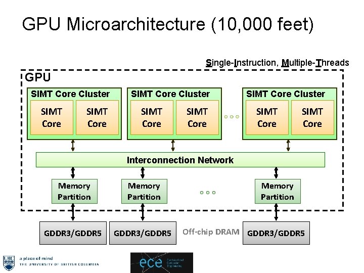 GPU Microarchitecture (10, 000 feet) Single-Instruction, Multiple-Threads GPU SIMT Core Cluster SIMT Core SIMT