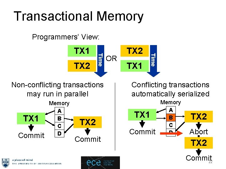 Transactional Memory Programmers’ View: Non-conflicting transactions may run in parallel TX 1 Commit Memory