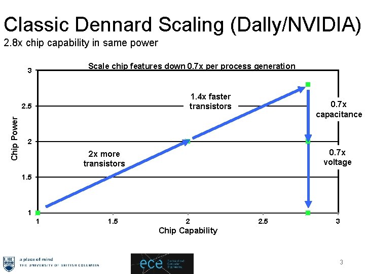 Classic Dennard Scaling (Dally/NVIDIA) 2. 8 x chip capability in same power Scale chip