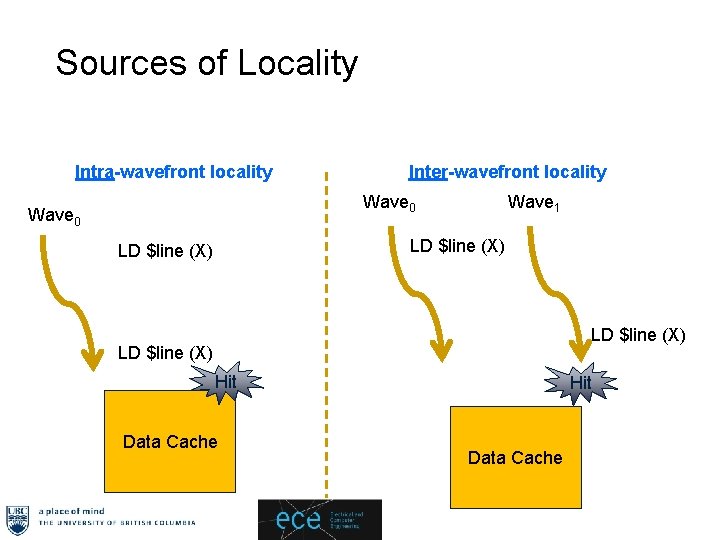 Sources of Locality Intra-wavefront locality Inter-wavefront locality Wave 0 Wave 1 LD $line (X)