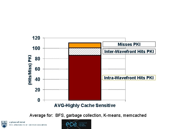 120 (Hits/Miss) PKI 100 Misses PKI Inter-Wavefront Hits PKI 80 60 40 Intra-Wavefront Hits