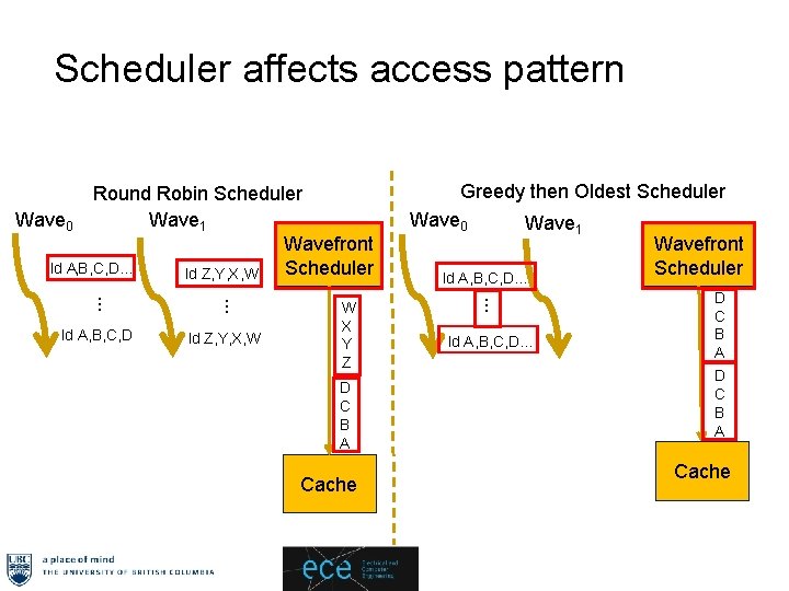 Scheduler affects access pattern Round Robin Scheduler Wave 0 Wave 1 Wavefront ld A,