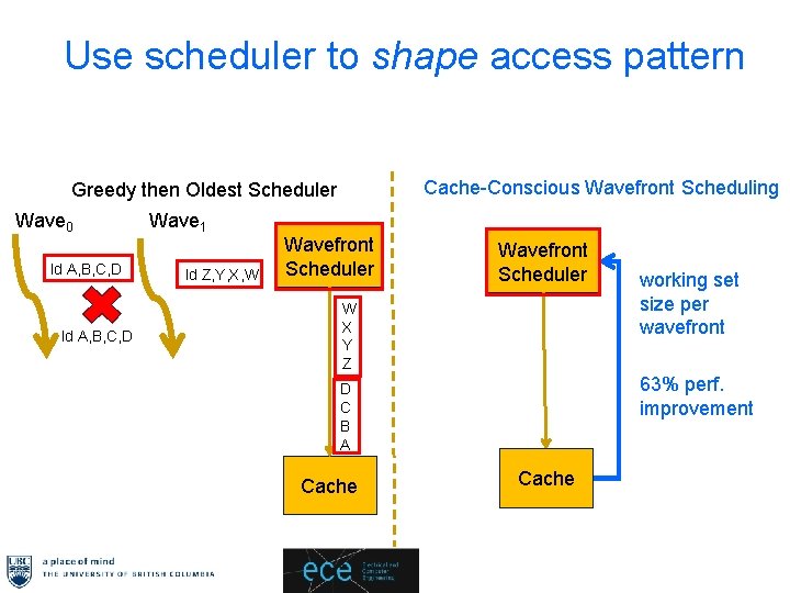 Use scheduler to shape access pattern Cache-Conscious Wavefront Scheduling Greedy then Oldest Scheduler Wave