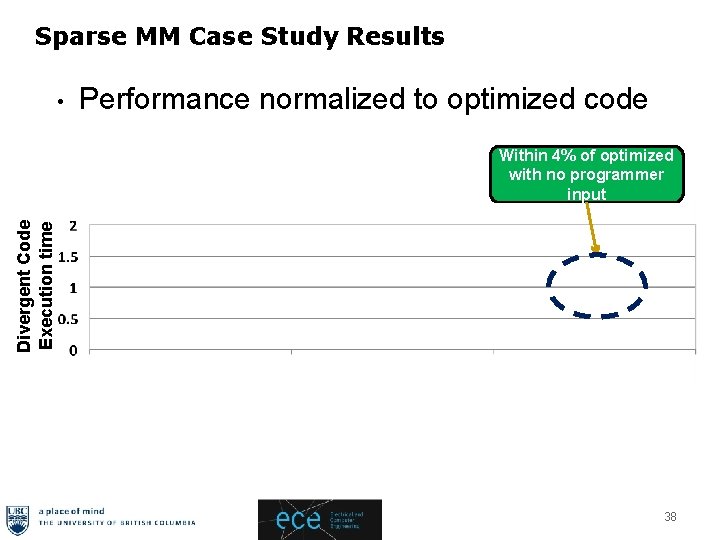 Sparse MM Case Study Results • Performance normalized to optimized code Divergent Code Execution