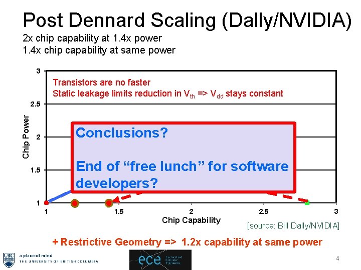 Post Dennard Scaling (Dally/NVIDIA) 2 x chip capability at 1. 4 x power 1.