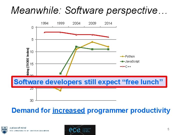 Meanwhile: Software perspective… 1994 1999 2004 2009 2014 0 Ranking [TIOBE Index] 5 10