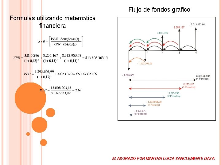 Flujo de fondos grafico Formulas utilizando matemática financiera ELABORADO POR MARTHA LUCIA SANCLEMENTE DAZA