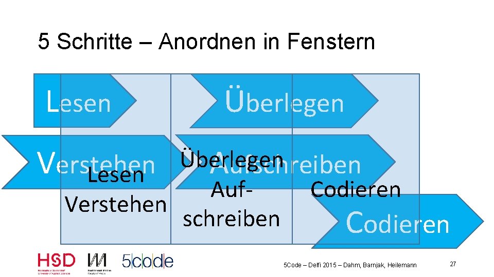 5 Schritte – Anordnen in Fenstern Lesen Überlegen Aufschreiben Codieren Auf. Verstehen schreiben Codieren