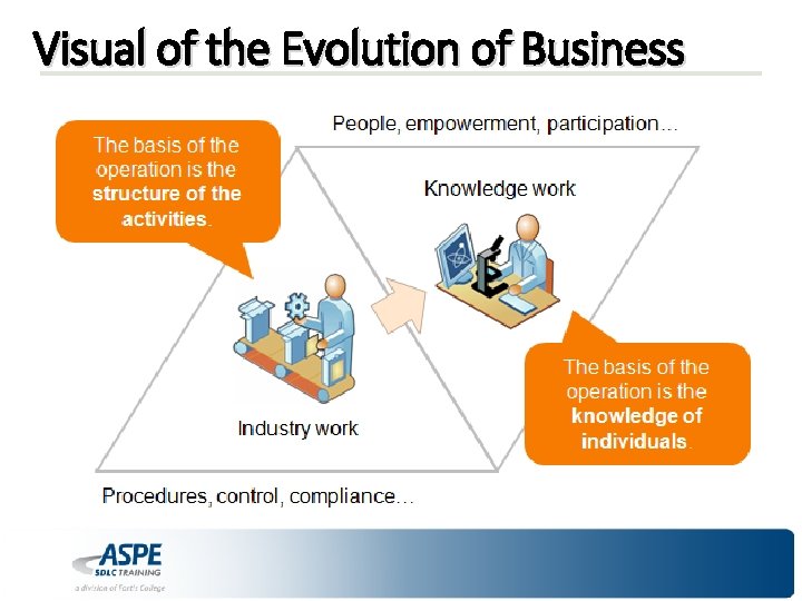 Visual of the Evolution of Business 
