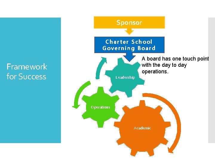 Sponsor Charter School Governing Board A board has one touch point with the day