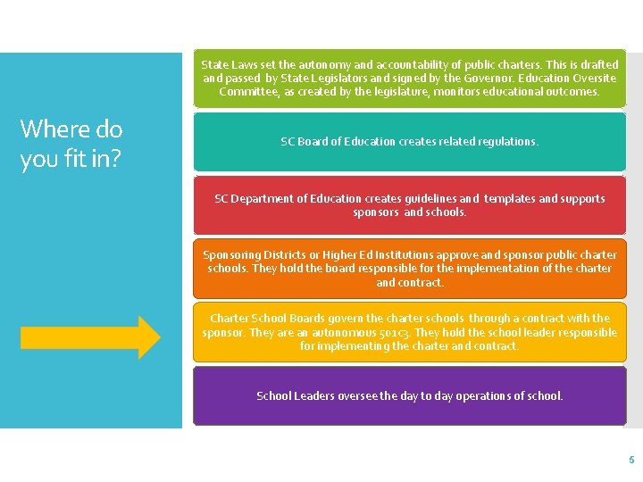 State Laws set the autonomy and accountability of public charters. This is drafted and