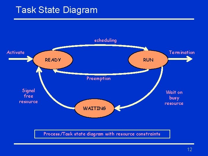 Task State Diagram scheduling Activate Termination READY RUN Preemption Signal free resource WAITING Wait