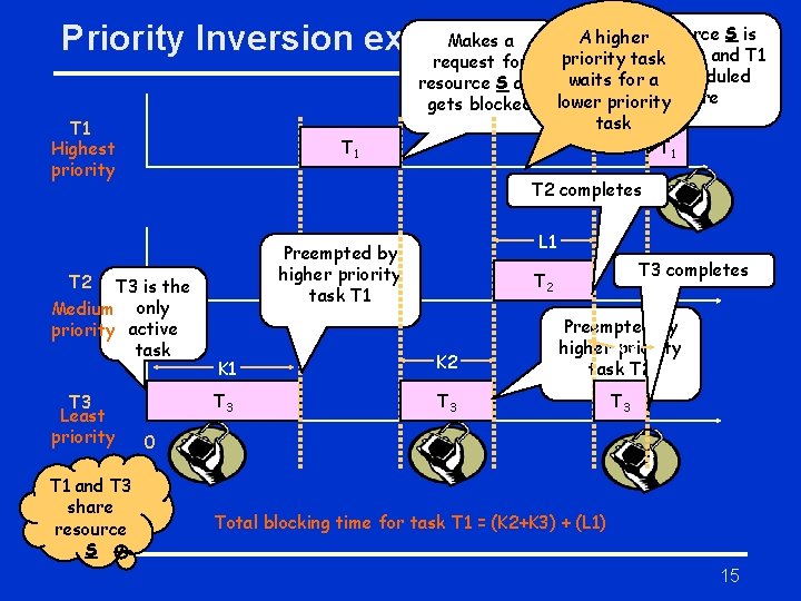 Makes a Priority Inversion example T 1 Highest priority T 1 T 2 completes