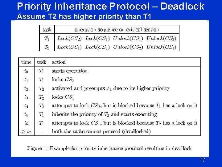 Priority Inheritance Protocol – Deadlock Assume T 2 has higher priority than T 1