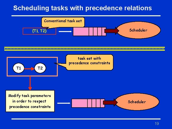 Scheduling tasks with precedence relations Conventional task set Scheduler {T 1, T 2} T