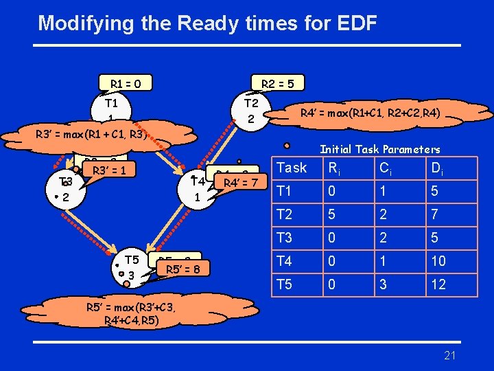 Modifying the Ready times for EDF R 1 = 0 R 2 = 5