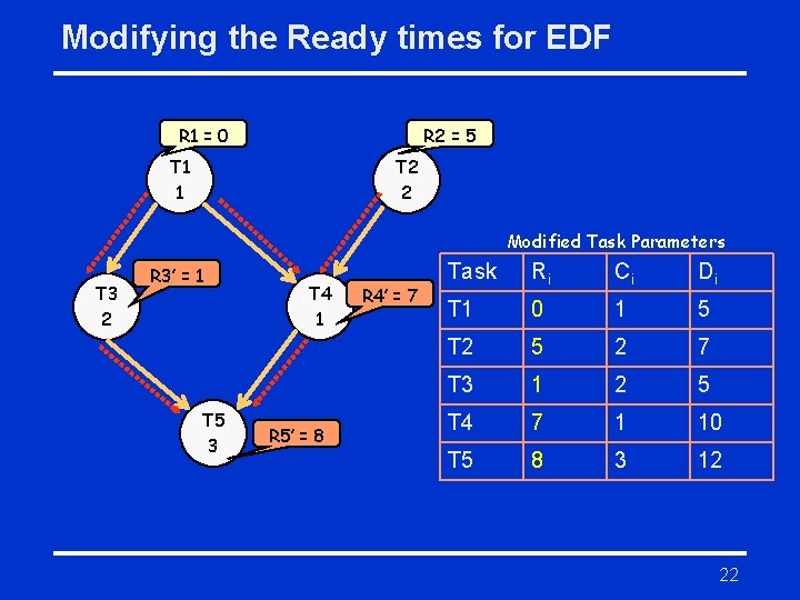 Modifying the Ready times for EDF R 1 = 0 R 2 = 5