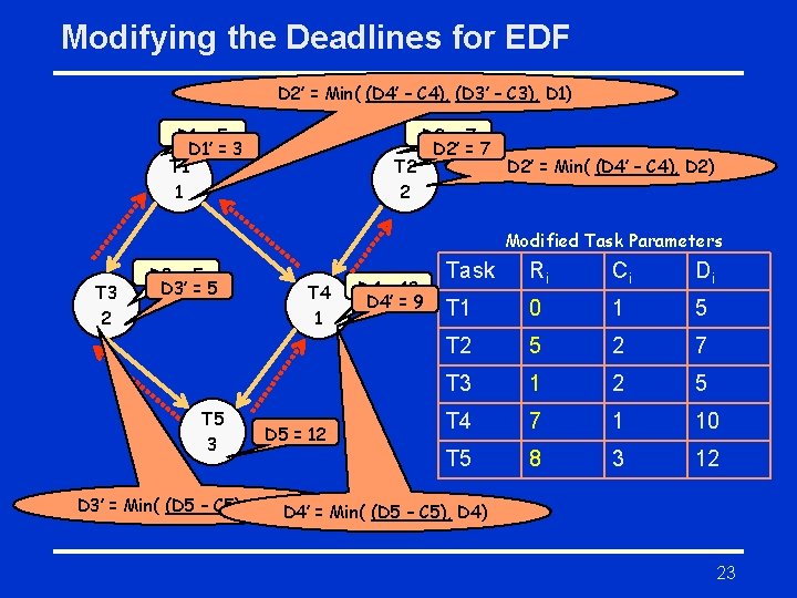 Modifying the Deadlines for EDF D 2’ = Min( (D 4’ – C 4),