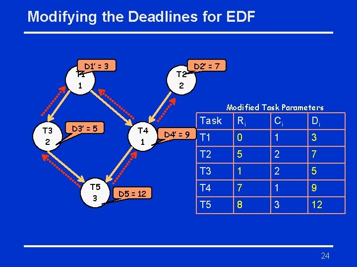 Modifying the Deadlines for EDF D 1’ = 3 T 1 1 T 2