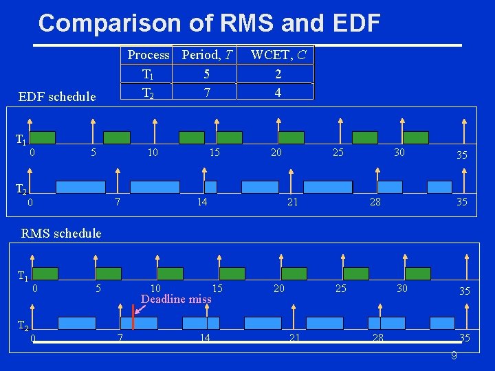 Comparison of RMS and EDF Process Period, T T 1 5 T 2 7