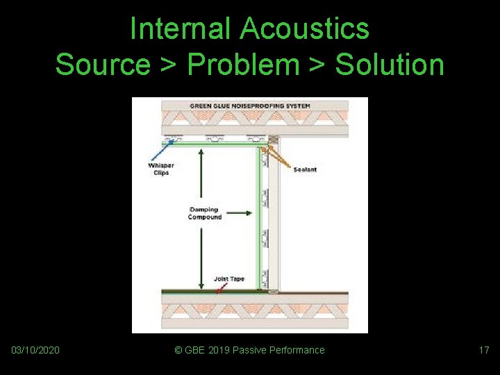 Internal Acoustics Source > Problem > Solution 03/10/2020 © GBE 2019 Passive Performance 17