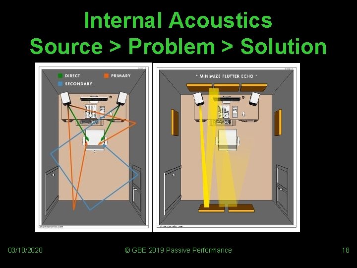 Internal Acoustics Source > Problem > Solution 03/10/2020 © GBE 2019 Passive Performance 18