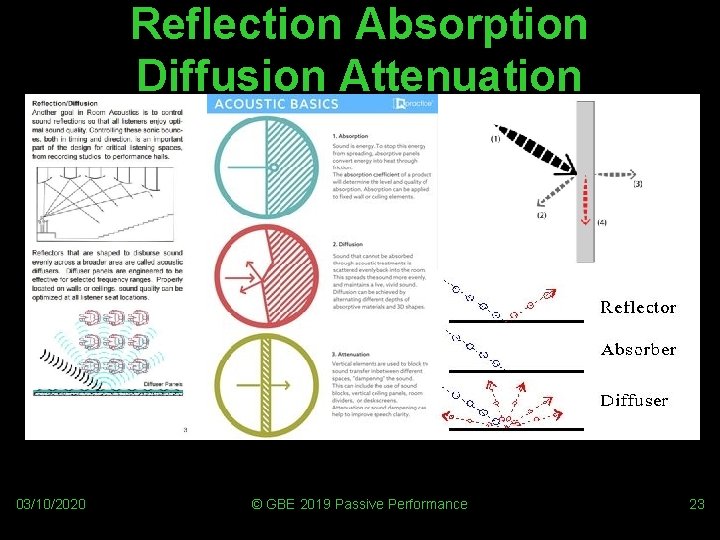 Reflection Absorption Diffusion Attenuation 03/10/2020 © GBE 2019 Passive Performance 23 