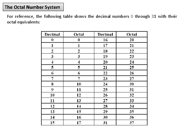 The Octal Number System For reference, the following table shows the decimal numbers 0