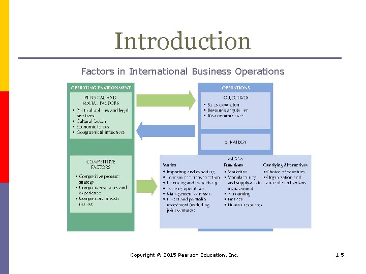 Introduction Factors in International Business Operations Copyright © 2015 Pearson Education, Inc. 1 -5