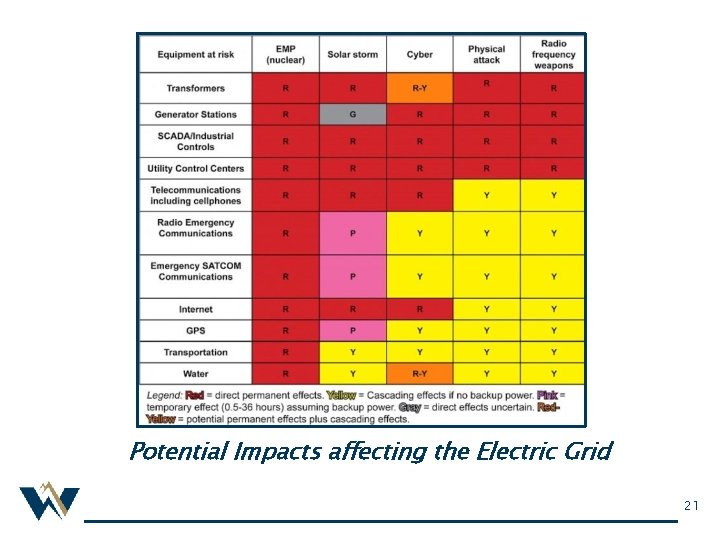 Potential Impacts affecting the Electric Grid 21 