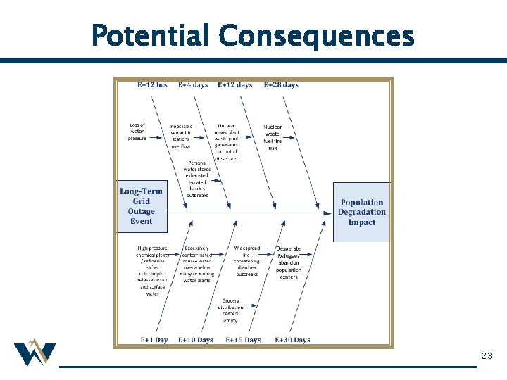 Potential Consequences 23 