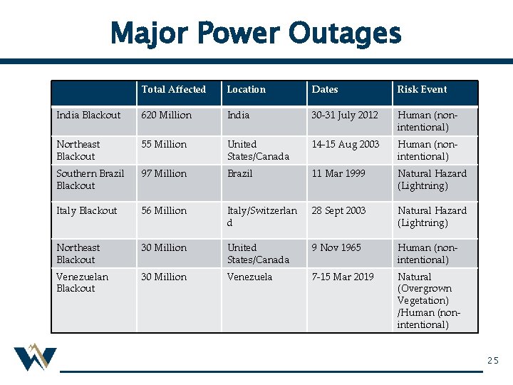 Major Power Outages Total Affected Location Dates Risk Event India Blackout 620 Million India