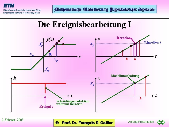 Die Ereignisbearbeitung I fp xm f(x) a xp x x xp Iteration Schwellwert h