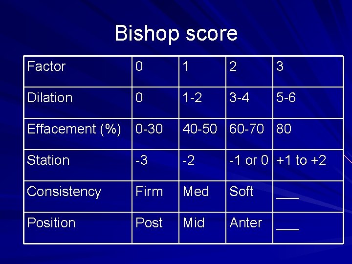 Bishop score Factor 0 1 2 3 Dilation 0 1 -2 3 -4 5
